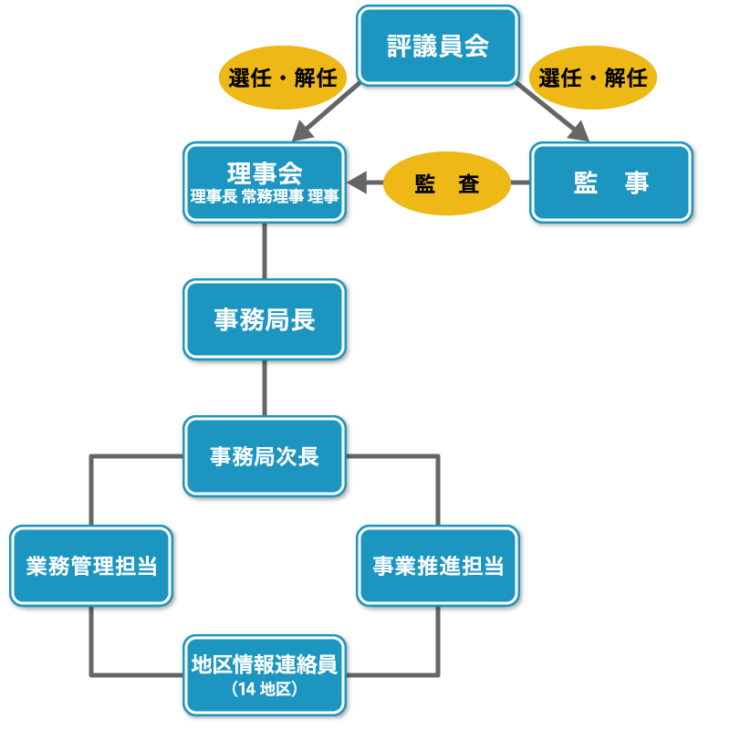 北海道市町村振興協会 組織図